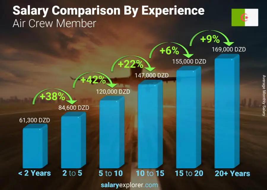 Salary comparison by years of experience monthly Algeria Air Crew Member