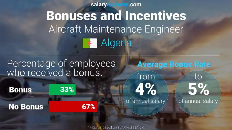 Annual Salary Bonus Rate Algeria Aircraft Maintenance Engineer