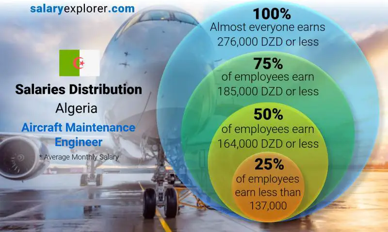 Median and salary distribution Algeria Aircraft Maintenance Engineer monthly