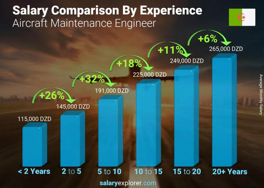 Salary comparison by years of experience monthly Algeria Aircraft Maintenance Engineer