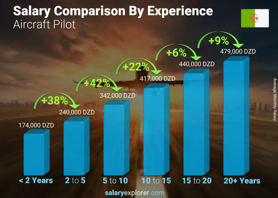 Salary comparison by years of experience monthly Algeria Aircraft Pilot