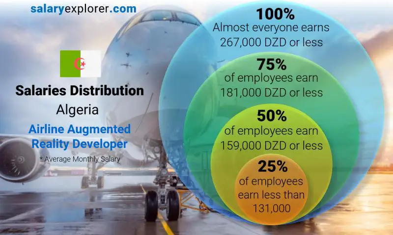 Median and salary distribution Algeria Airline Augmented Reality Developer monthly