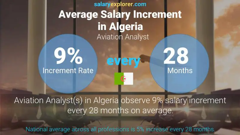 Annual Salary Increment Rate Algeria Aviation Analyst