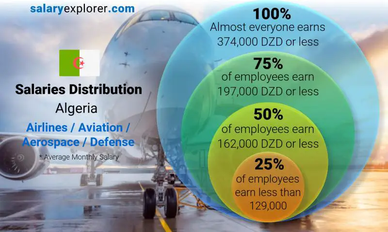 Median and salary distribution Algeria Airlines / Aviation / Aerospace / Defense monthly