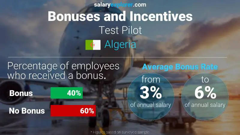 Annual Salary Bonus Rate Algeria Test Pilot