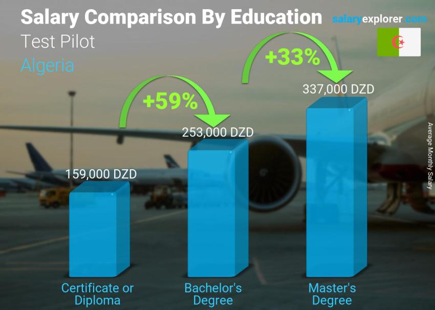 Salary comparison by education level monthly Algeria Test Pilot