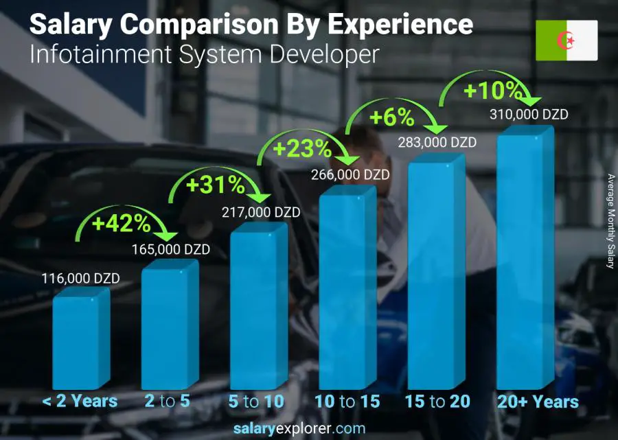 Salary comparison by years of experience monthly Algeria Infotainment System Developer