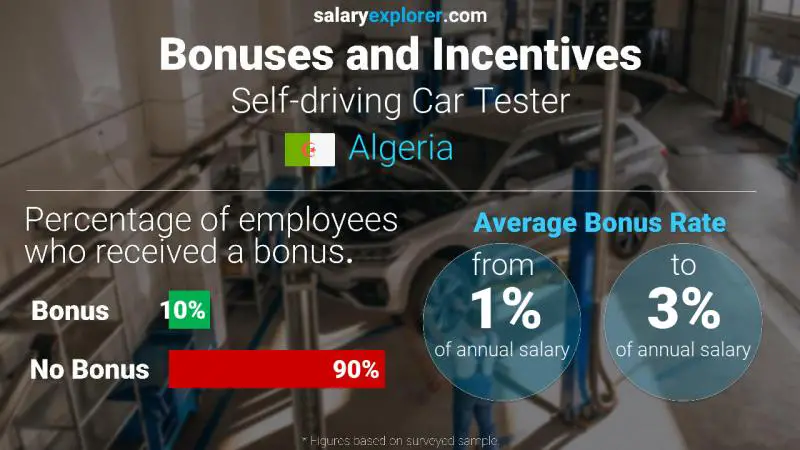 Annual Salary Bonus Rate Algeria Self-driving Car Tester