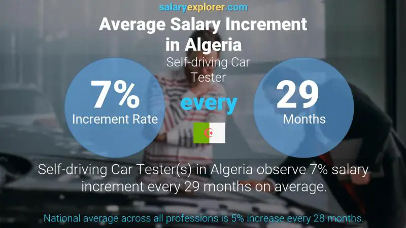 Annual Salary Increment Rate Algeria Self-driving Car Tester