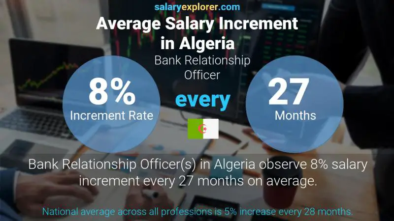 Annual Salary Increment Rate Algeria Bank Relationship Officer