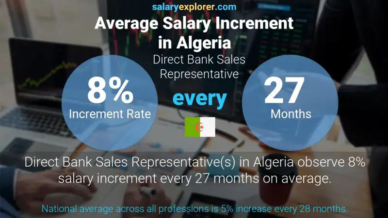 Annual Salary Increment Rate Algeria Direct Bank Sales Representative