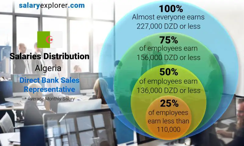 Median and salary distribution Algeria Direct Bank Sales Representative monthly