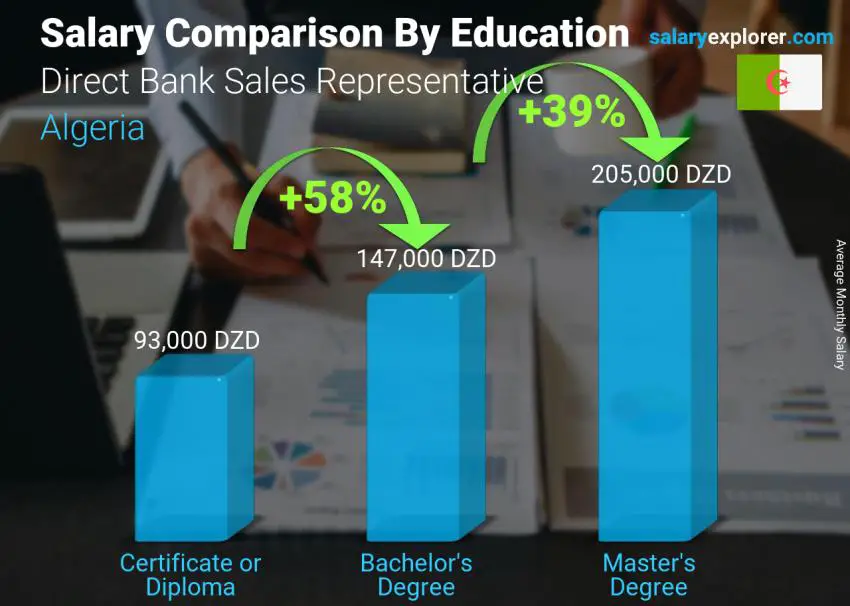 Salary comparison by education level monthly Algeria Direct Bank Sales Representative