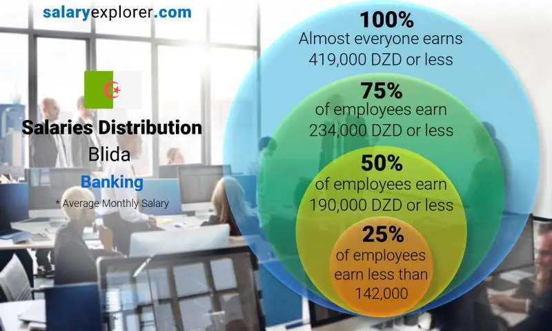 Median and salary distribution Blida Banking monthly