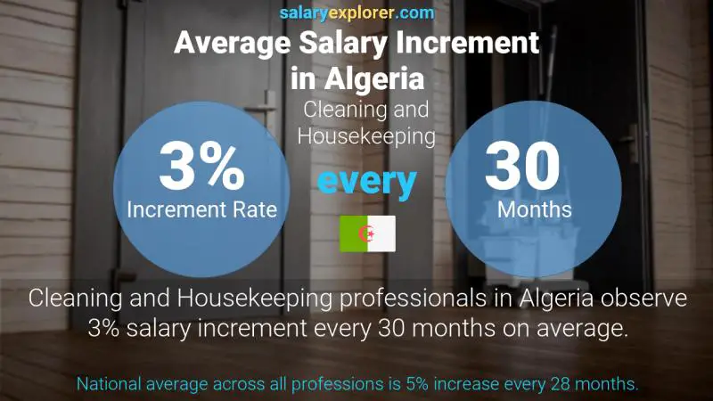 Annual Salary Increment Rate Algeria Cleaning and Housekeeping
