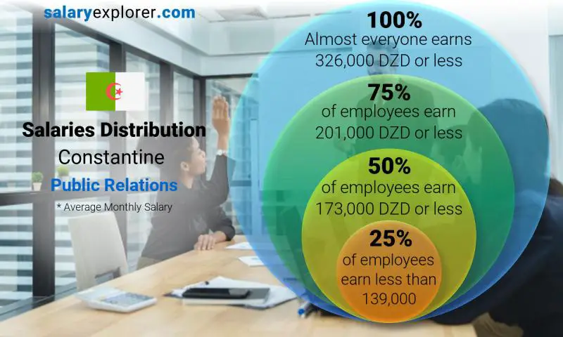 Median and salary distribution Constantine Public Relations monthly