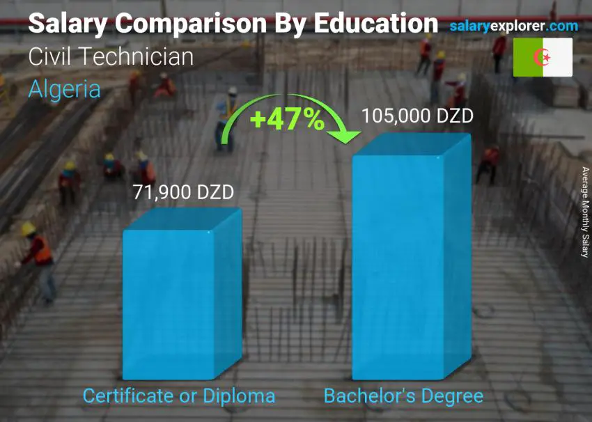 Salary comparison by education level monthly Algeria Civil Technician