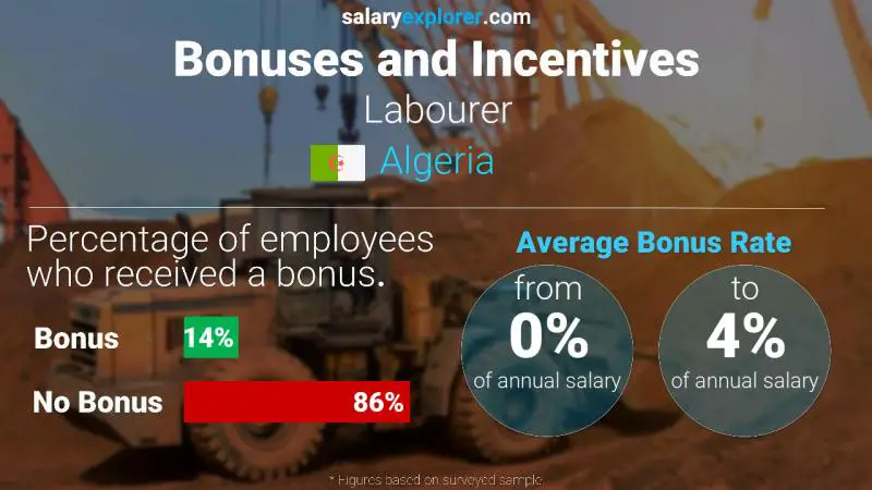 Annual Salary Bonus Rate Algeria Labourer