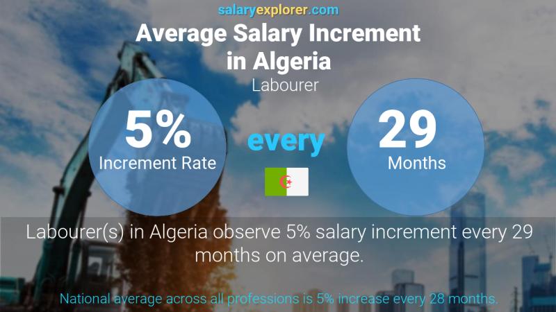 Annual Salary Increment Rate Algeria Labourer