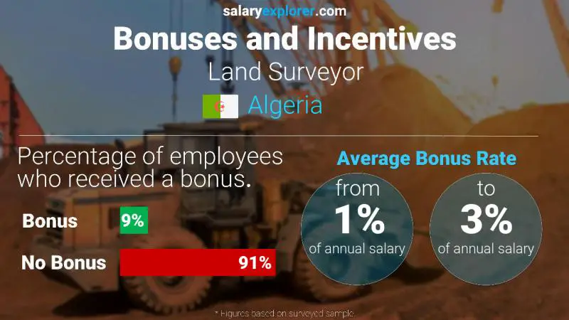 Annual Salary Bonus Rate Algeria Land Surveyor