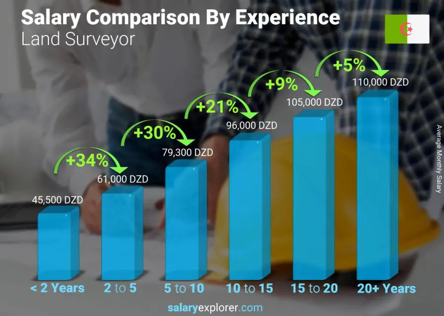 Salary comparison by years of experience monthly Algeria Land Surveyor