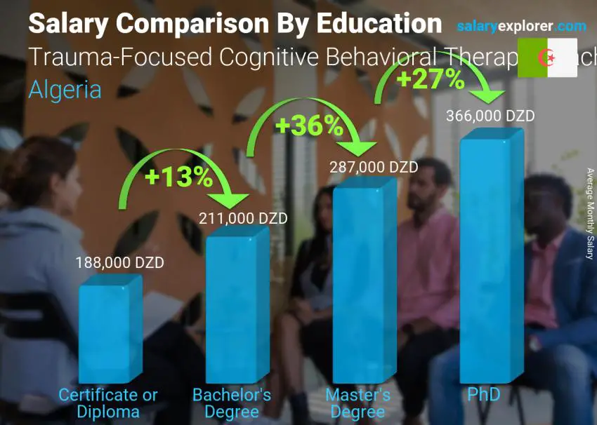 Salary comparison by education level monthly Algeria Trauma-Focused Cognitive Behavioral Therapy Coach