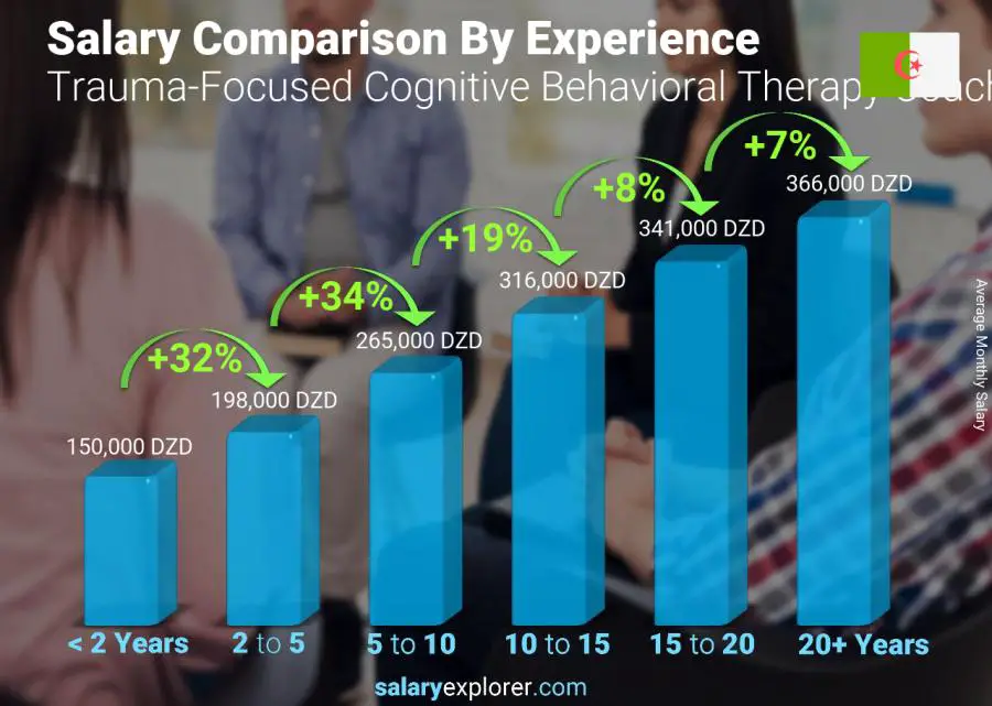 Salary comparison by years of experience monthly Algeria Trauma-Focused Cognitive Behavioral Therapy Coach