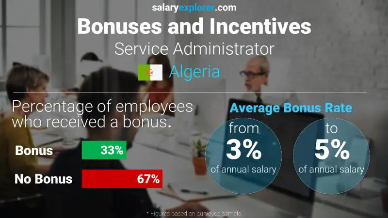 Annual Salary Bonus Rate Algeria Service Administrator