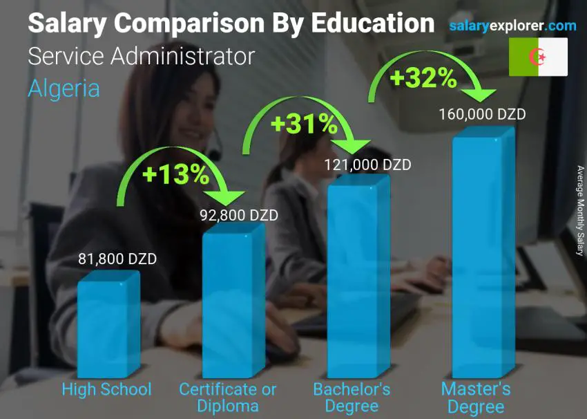 Salary comparison by education level monthly Algeria Service Administrator