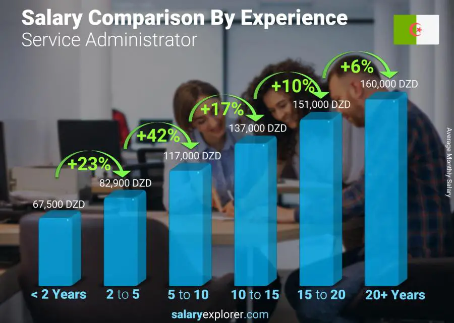 Salary comparison by years of experience monthly Algeria Service Administrator