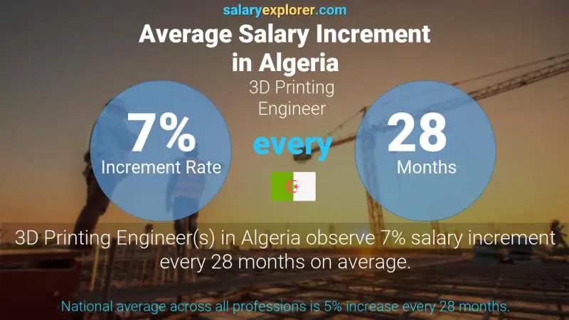 Annual Salary Increment Rate Algeria 3D Printing Engineer