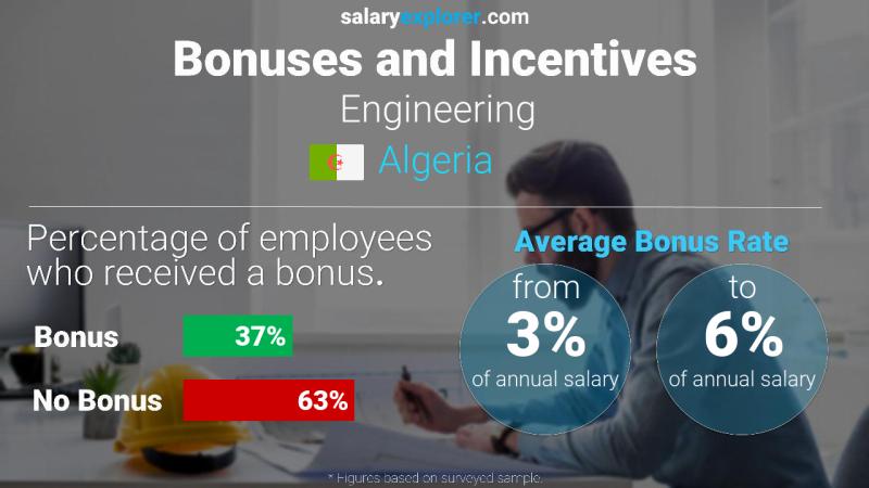 Annual Salary Bonus Rate Algeria Engineering