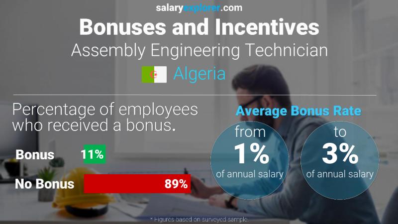 Annual Salary Bonus Rate Algeria Assembly Engineering Technician