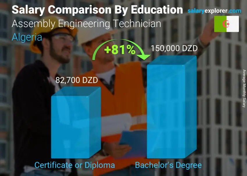Salary comparison by education level monthly Algeria Assembly Engineering Technician