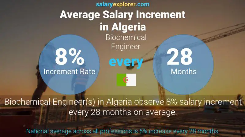 Annual Salary Increment Rate Algeria Biochemical Engineer