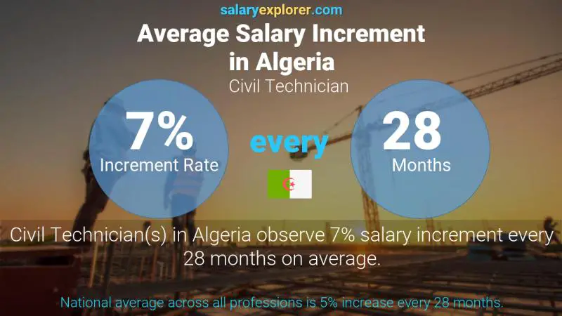 Annual Salary Increment Rate Algeria Civil Technician