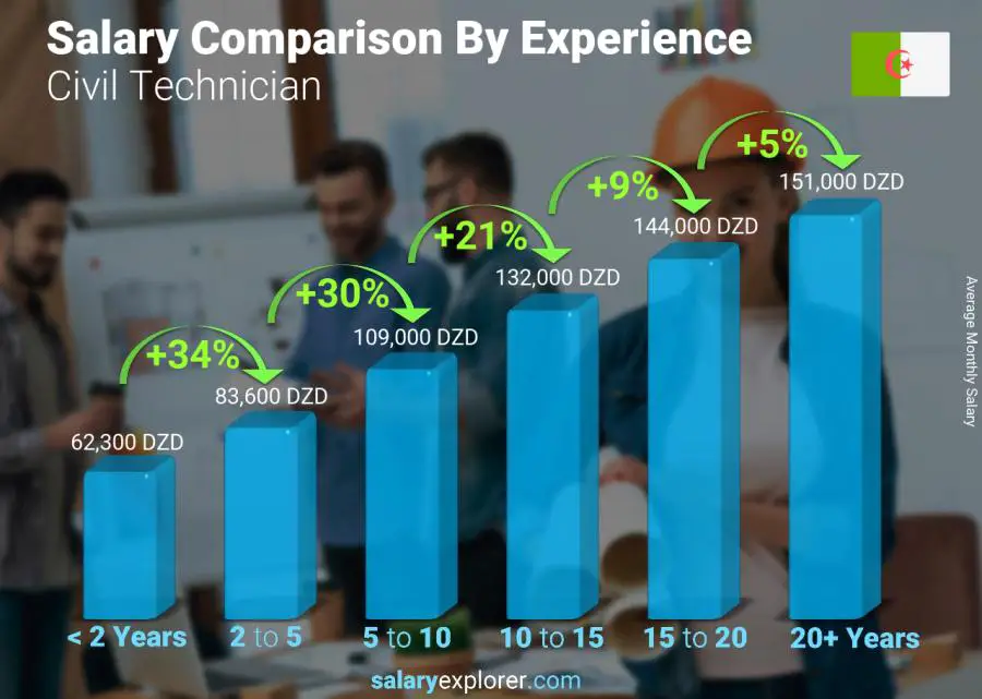 Salary comparison by years of experience monthly Algeria Civil Technician