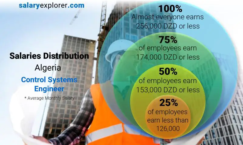 Median and salary distribution Algeria Control Systems Engineer monthly