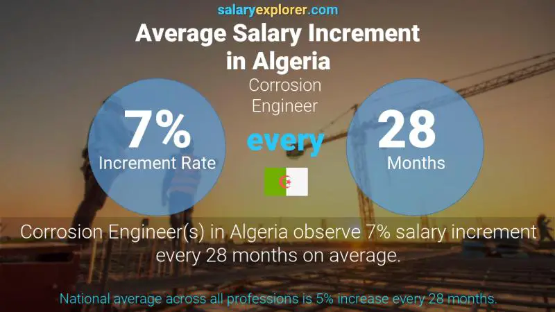 Annual Salary Increment Rate Algeria Corrosion Engineer