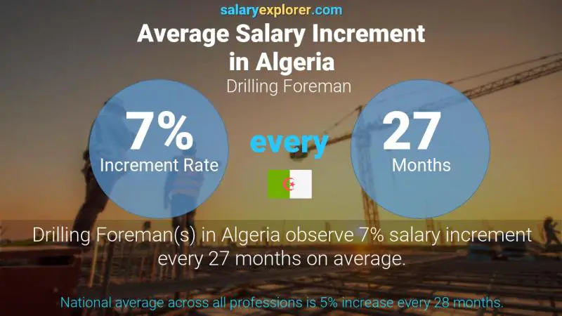 Annual Salary Increment Rate Algeria Drilling Foreman