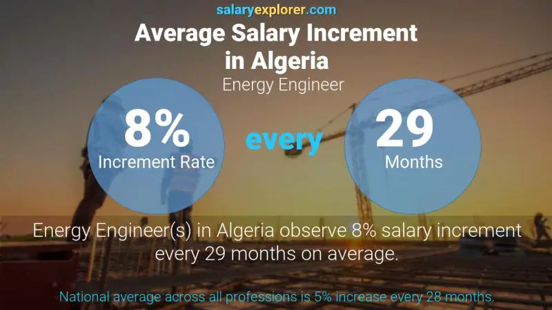 Annual Salary Increment Rate Algeria Energy Engineer