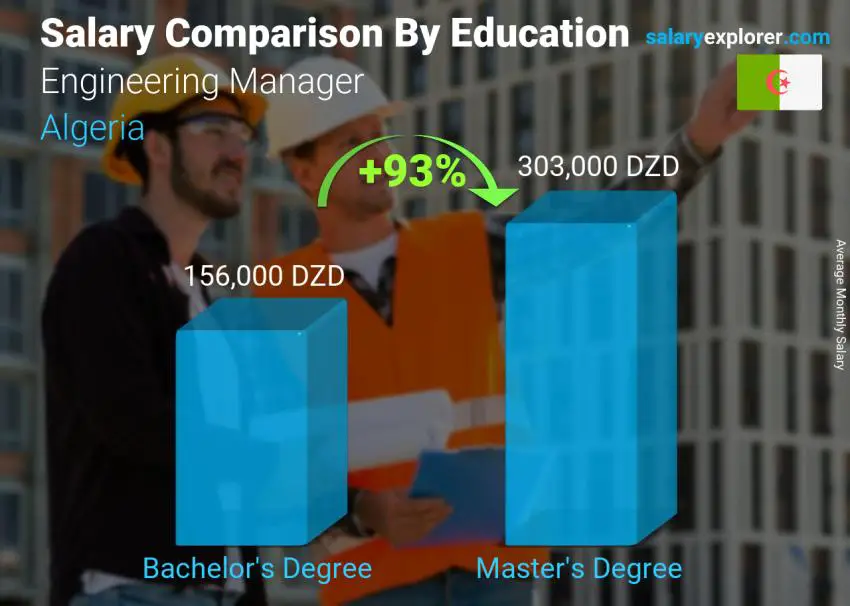 Salary comparison by education level monthly Algeria Engineering Manager