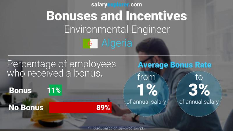 Annual Salary Bonus Rate Algeria Environmental Engineer