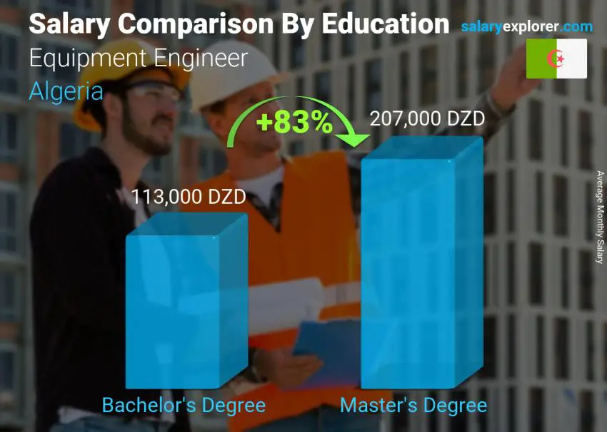 Salary comparison by education level monthly Algeria Equipment Engineer