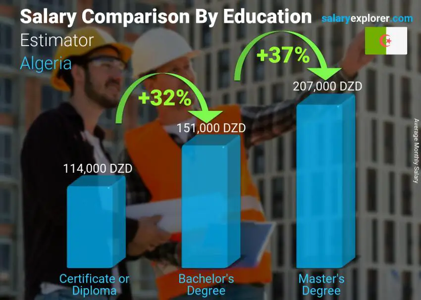 Salary comparison by education level monthly Algeria Estimator