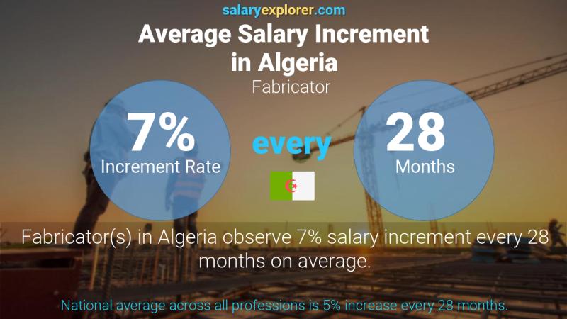 Annual Salary Increment Rate Algeria Fabricator