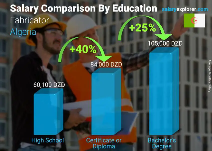 Salary comparison by education level monthly Algeria Fabricator