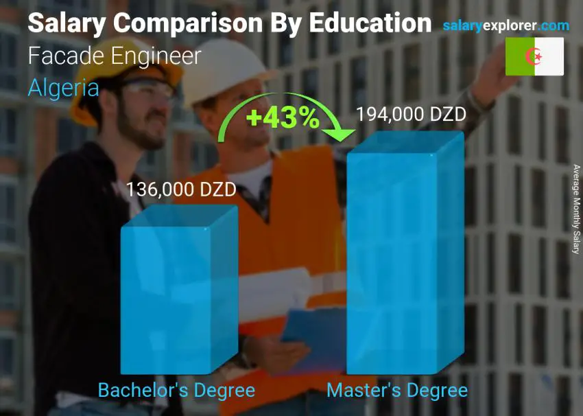 Salary comparison by education level monthly Algeria Facade Engineer