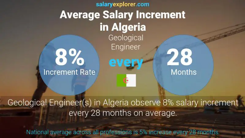 Annual Salary Increment Rate Algeria Geological Engineer