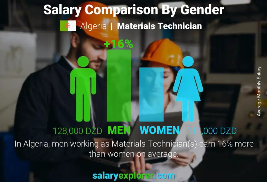 Salary comparison by gender Algeria Materials Technician monthly